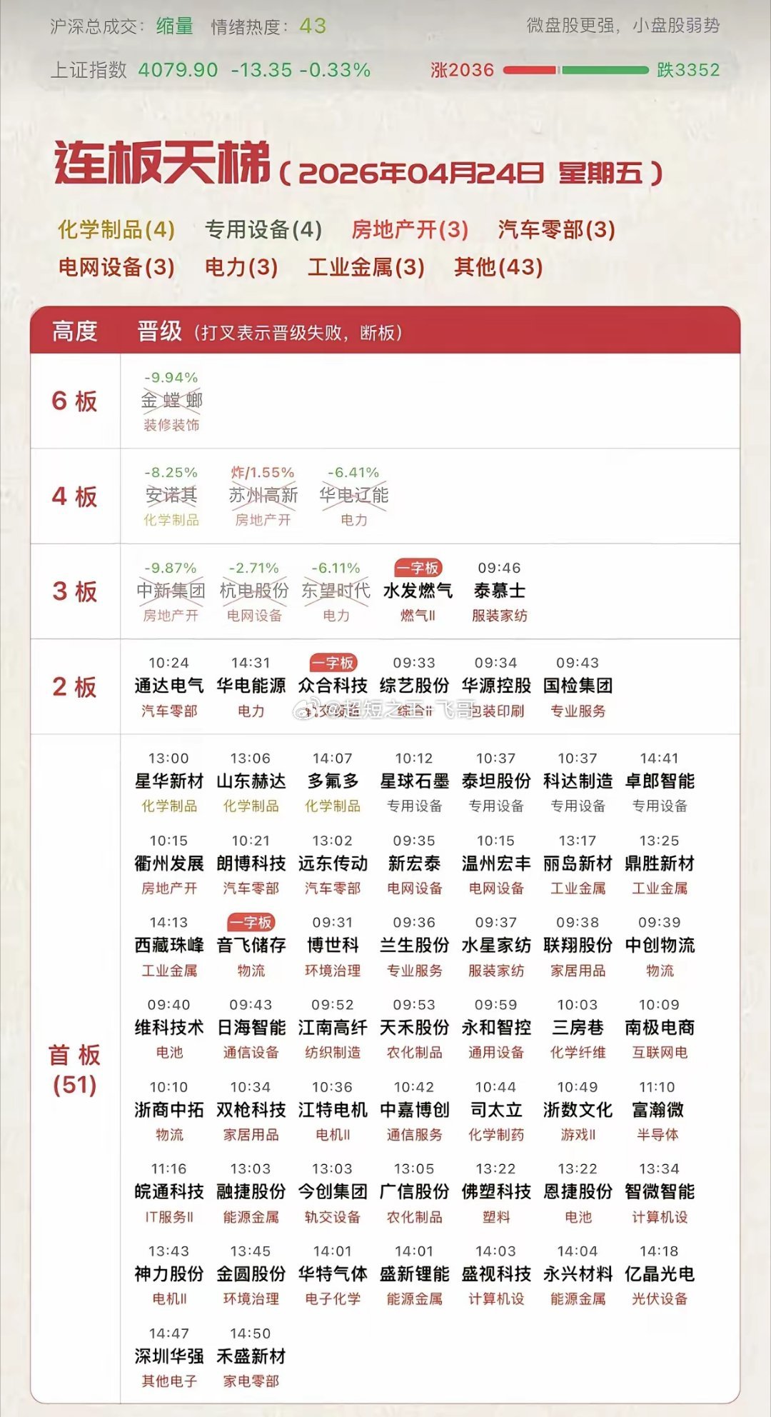 4月24日复盘今天市场最不对劲的不是螳螂爆量断板带崩整个商业航天板块，而是有望成