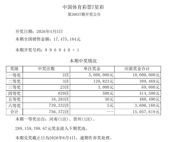 今晚开奖的七星彩，一等奖中出2注，单注奖金500万，被河南和贵州两地彩民摘得，二