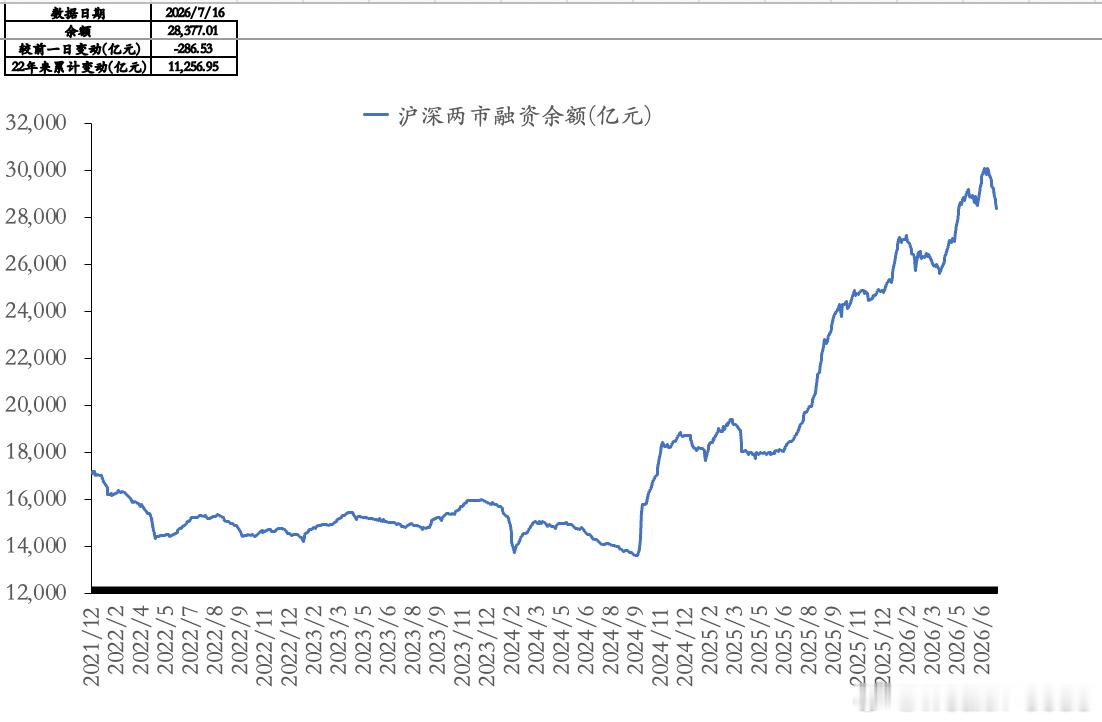 两融余额虽有所下降，但依然在绝对高位，而且两融余额的至少1/3都是TMT行业，绝