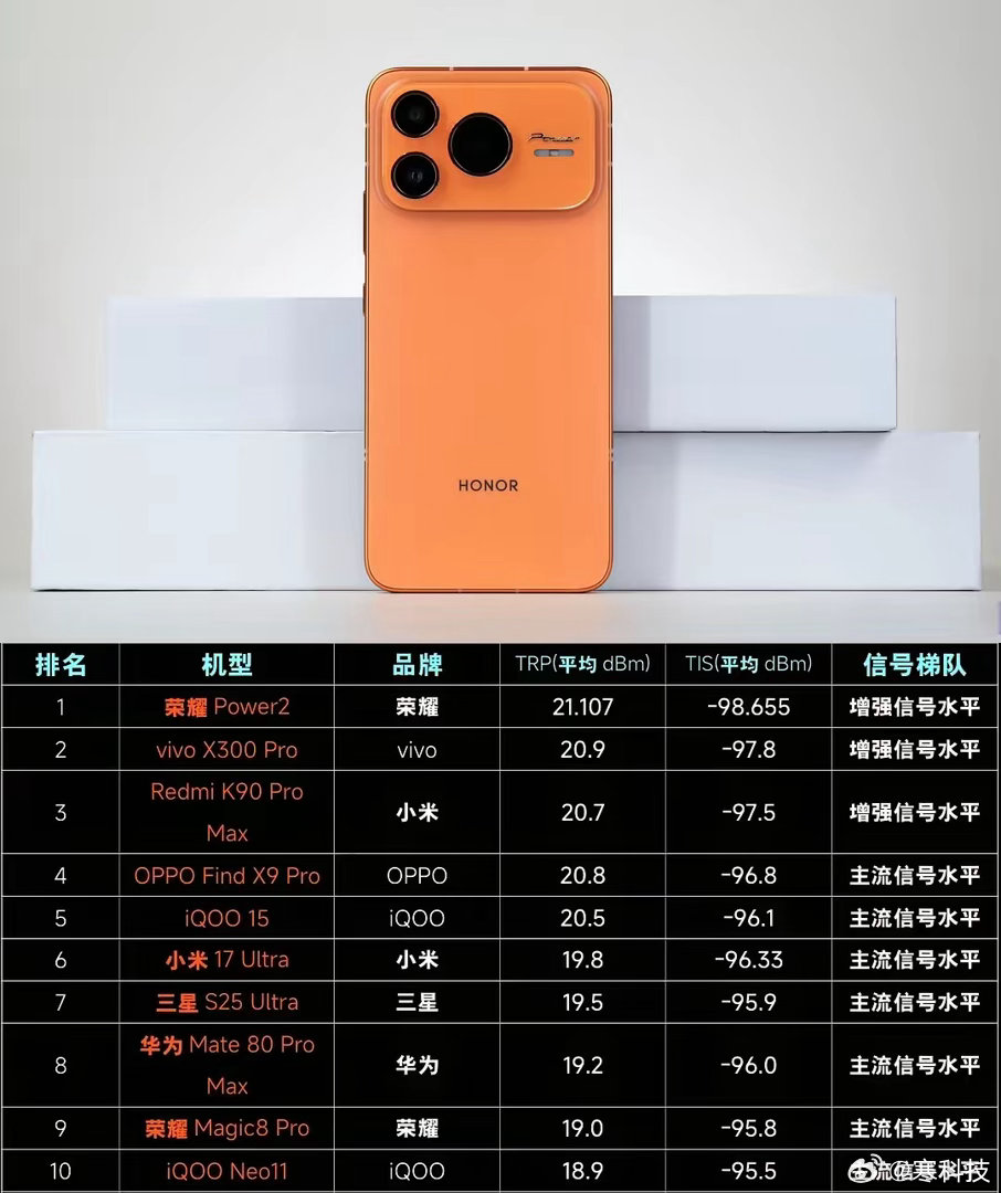 最新这期手机信号榜太炸了！荣耀 Power2 居然干翻了所有旗舰，直接登顶 TO