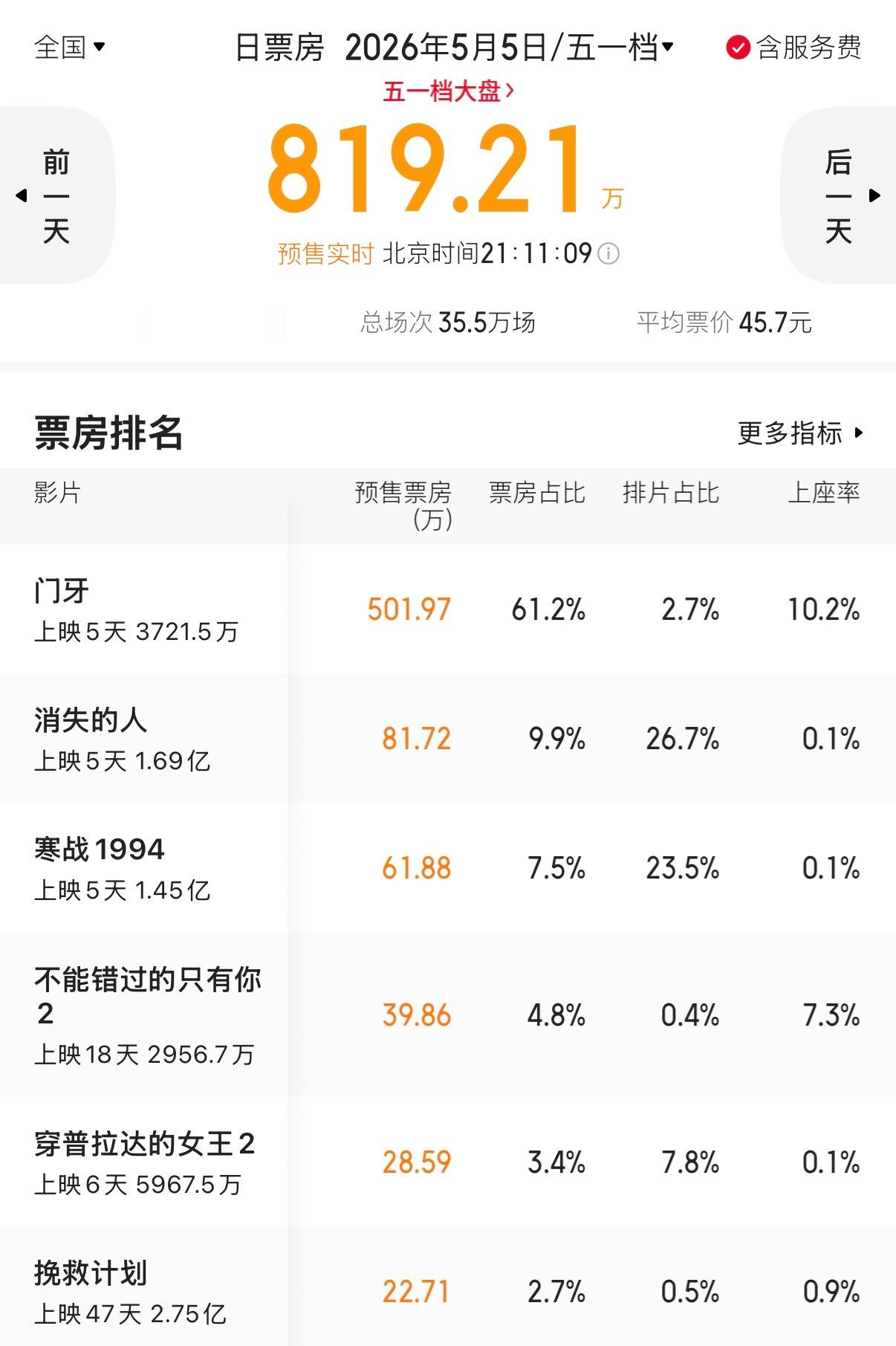 电影《门牙》每天都是预售票房第一，是什么操作？五一档票房真的要“感谢”《门牙》