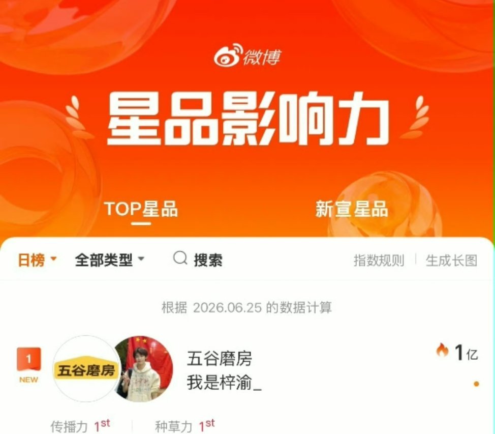 梓渝全网活粉，这也太厉害了，星品影响力破1亿，那还说啥了，牛！！！梓渝