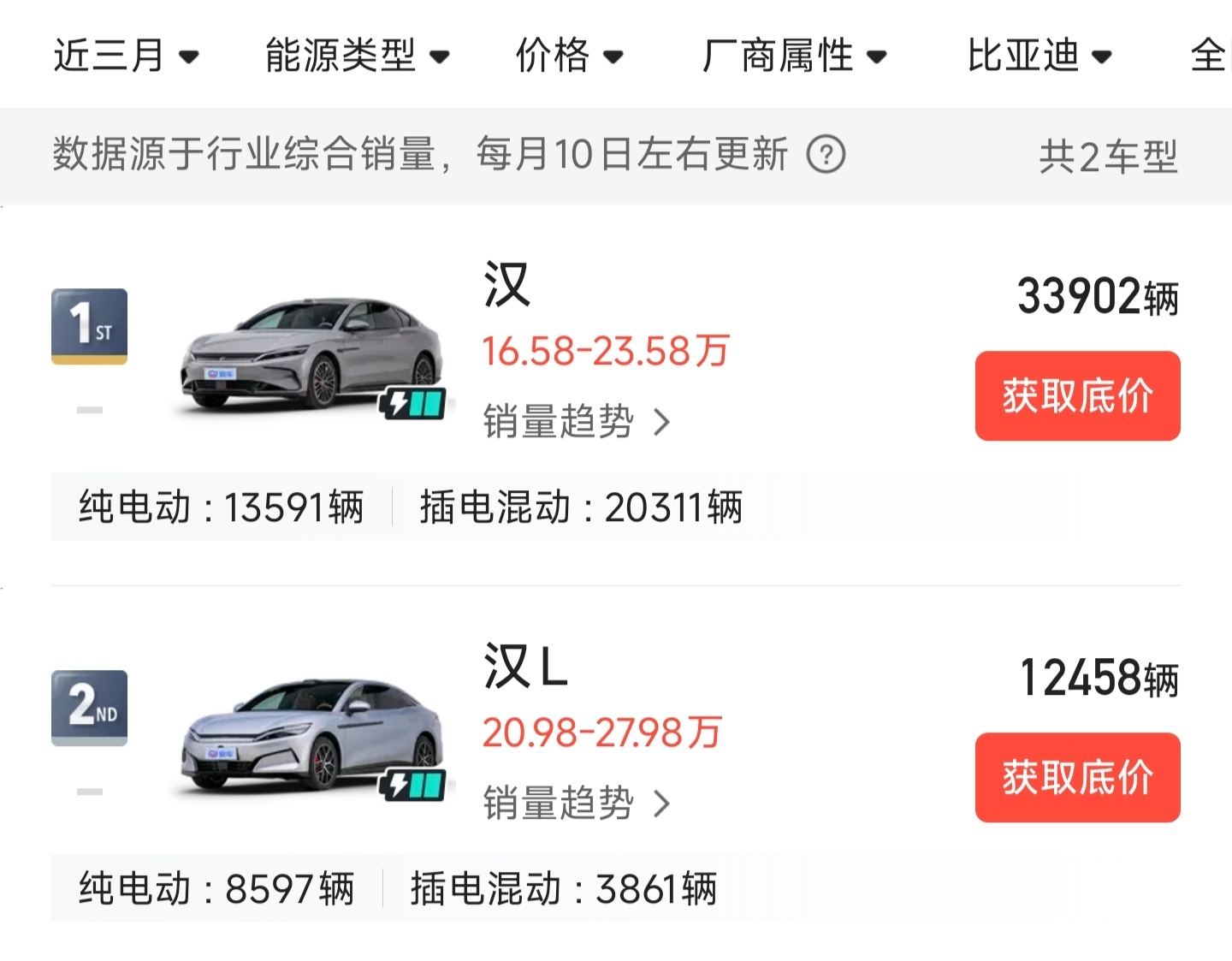 比亚迪汉和汉L都提供混动和纯电汉的销售主力是混动版，而汉L的销售主力却是纯电版这
