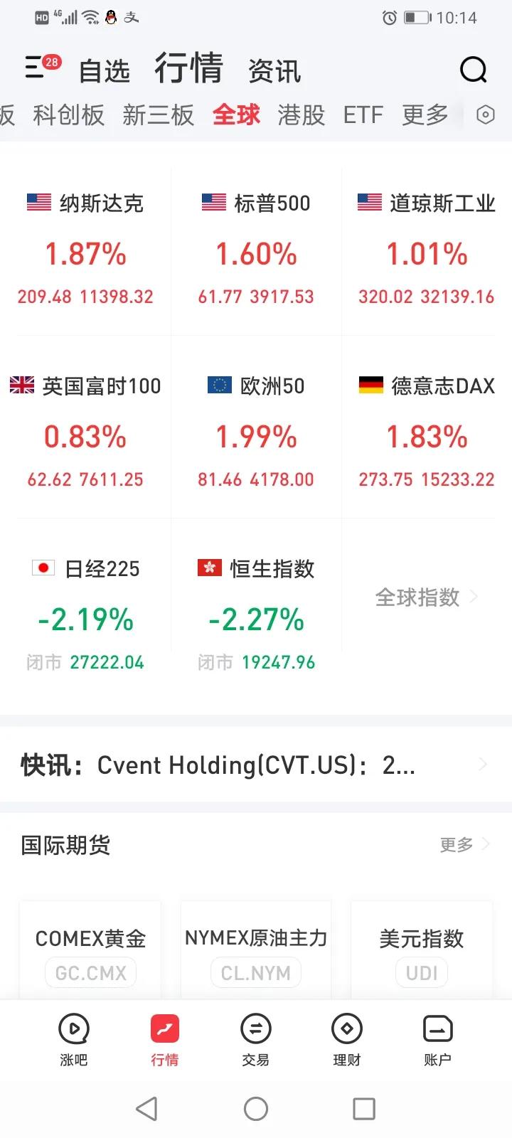 今天大A股应该稳了，
暴涨了，欧美股市昨夜报复性反弹了，纳斯达克暴涨2.14%，