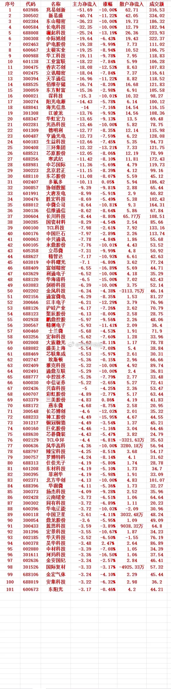 7月2号收盘，主力趁高位，“大幅卖出”的个股名单（前100） 