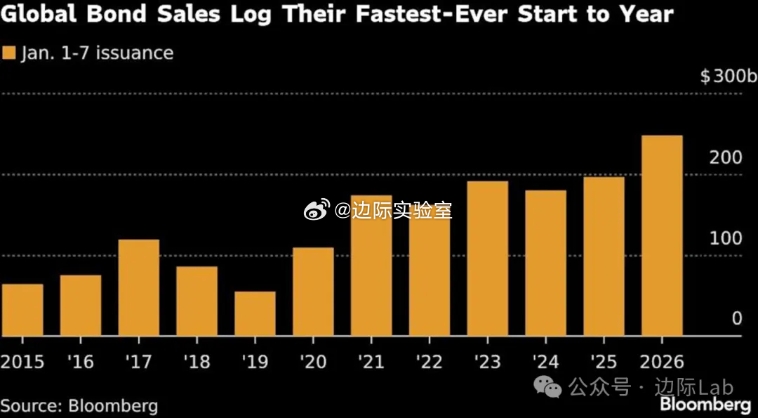 彭博数据显示，2026年全球债券一级市场迎来史上最强开局，截至1月7日，美欧亚各