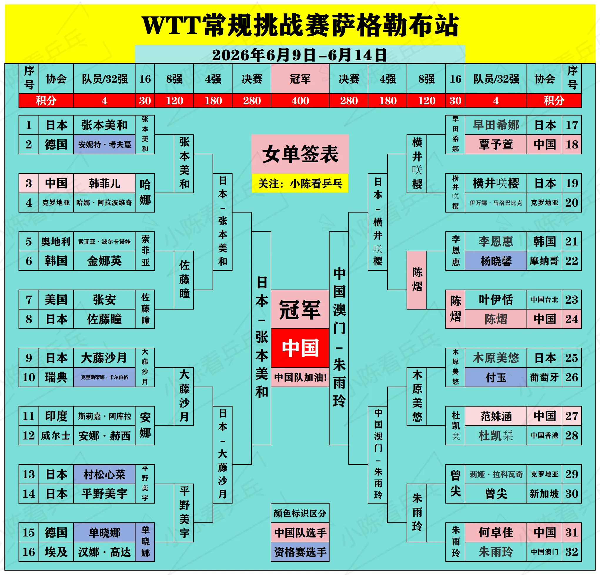 WTT常规挑战赛萨格勒布站签位图更新。WTT常规挑战赛萨格勒布站签位图...