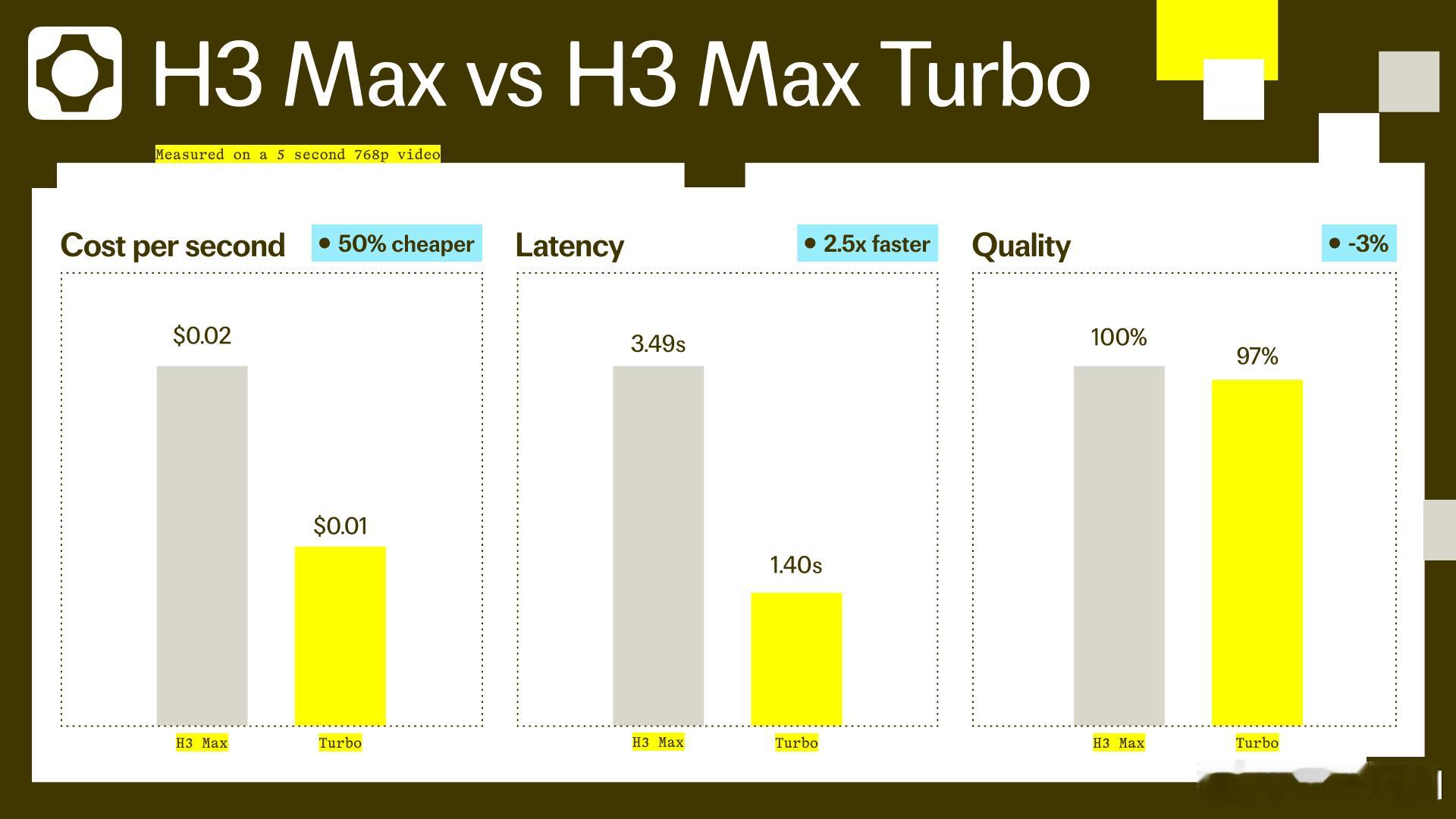 Fal AI公布MiniMax H3 Max Turbo ，这是 H3 Max 