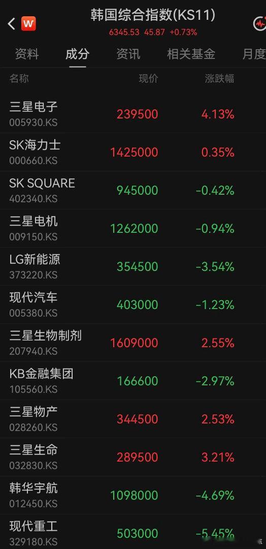 价值投资日志 今天，日本股市休市，韩国综合指数收盘上涨0.73%，报6345.5