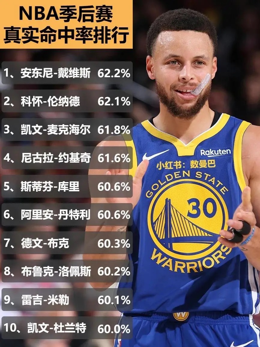 季后赛真实命中率排行，哪个最意外？ ​​​