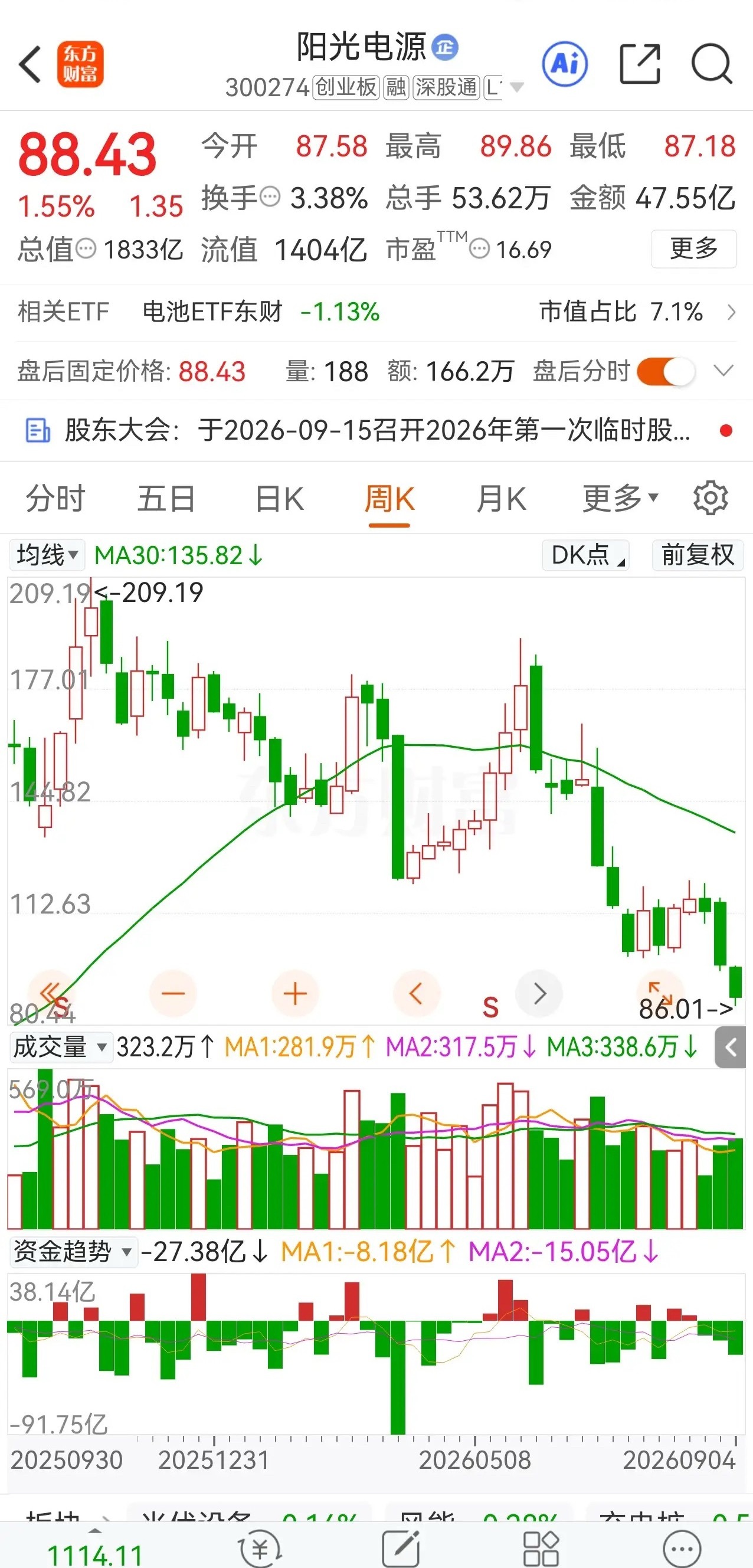 光伏龙头跨界做逆变器，是阳光电源最大利空？别被带偏了。先看股价：最高209.19