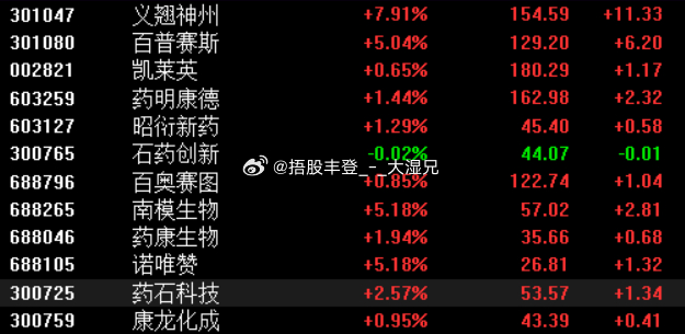 阿药会不会又冲高回落？随便震了，无所畏惧创新药a股 ​​​
