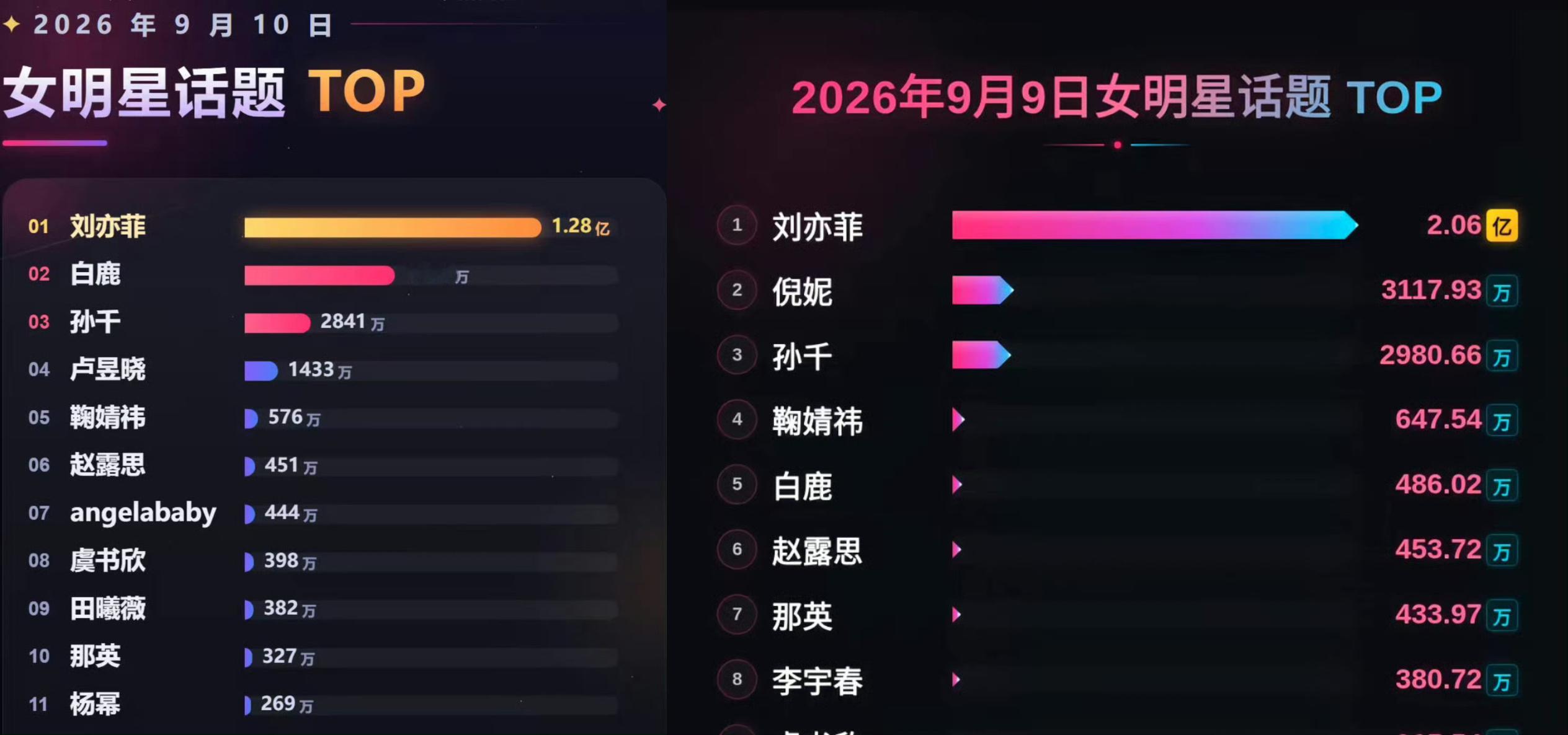 不知道的还以为刘亦菲最近有热播剧[摊手] ​​​