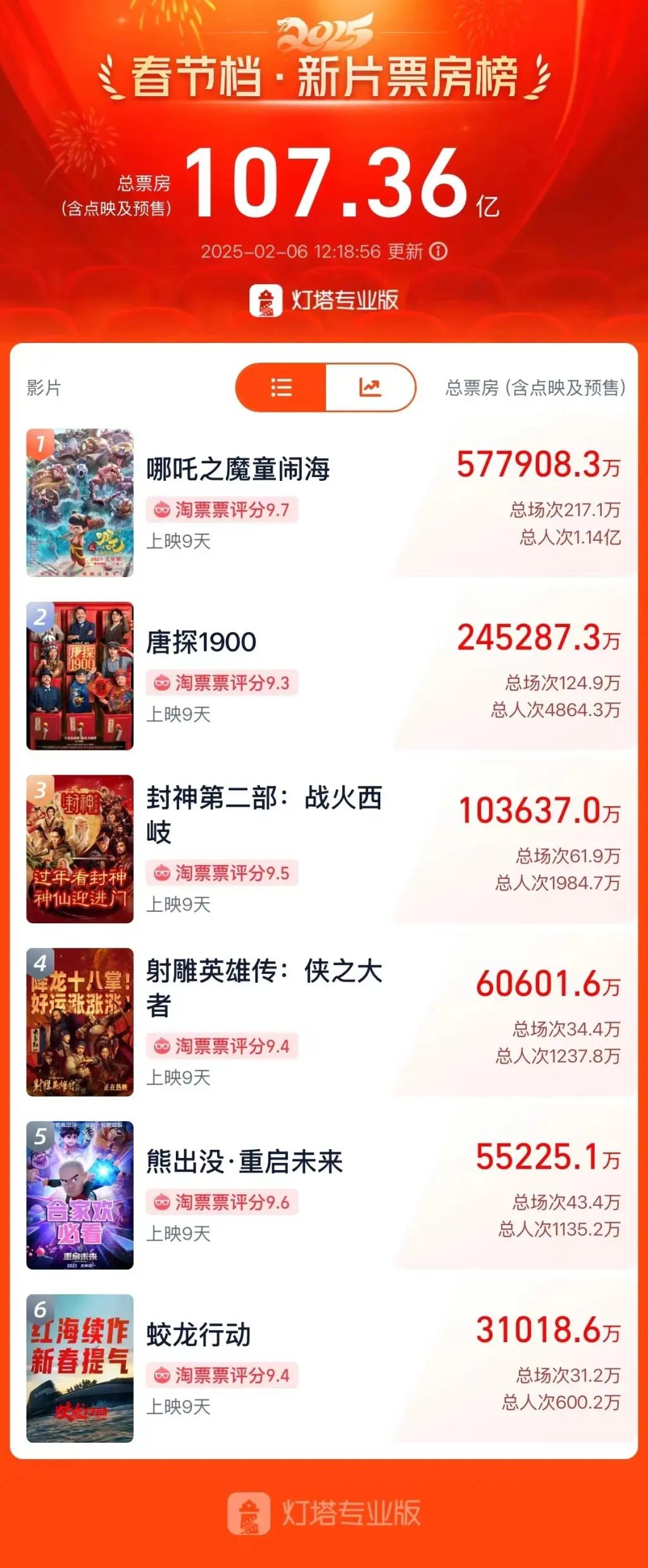 上映九天，电影哪吒票房超过57亿元，刷新了长津湖票房的纪录，登顶中国票房冠军，电