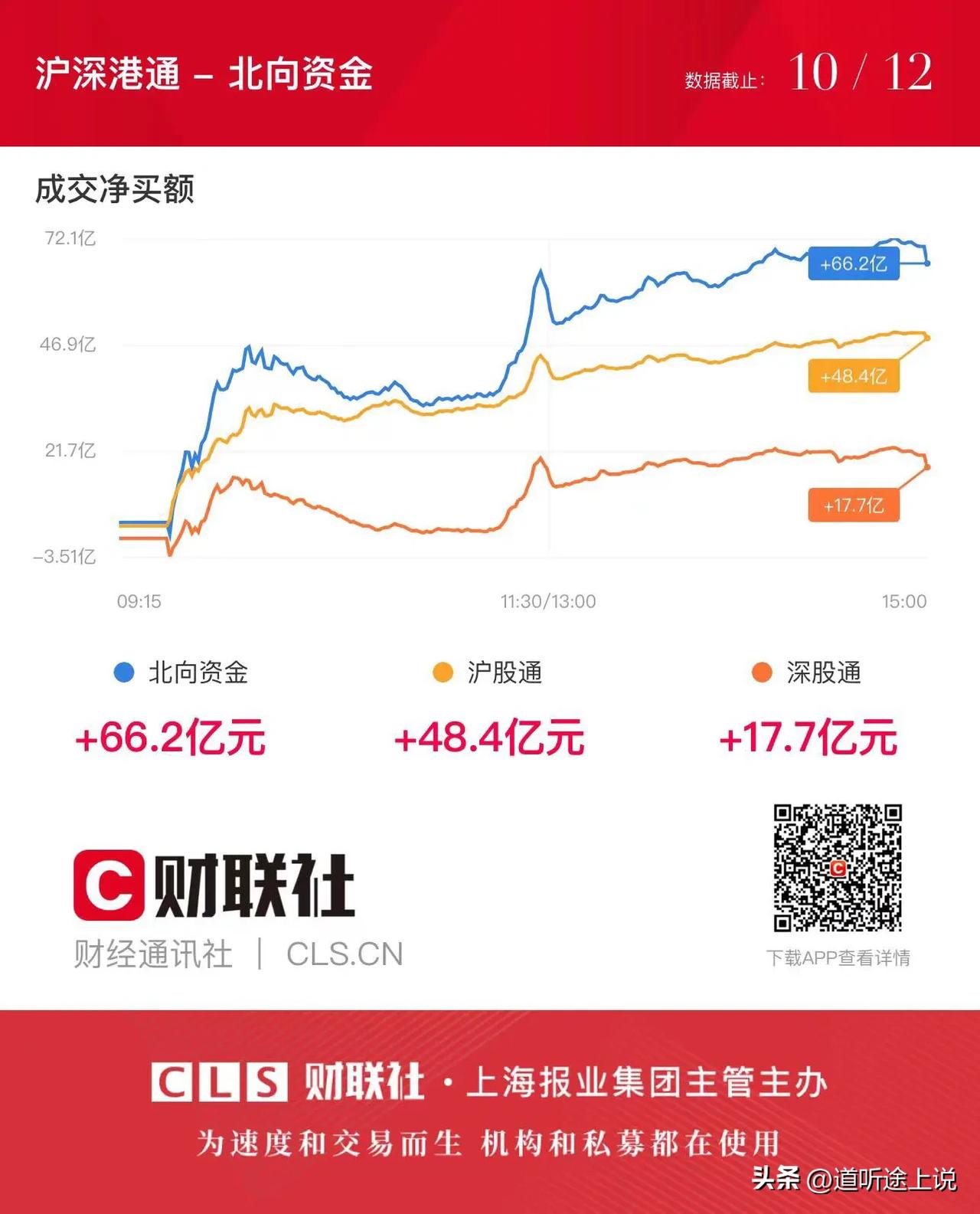 1  北上资金昨日大幅度流入成交 60 亿，最近两个月不多见，还得看后续持续性判