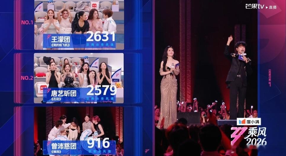 浪姐双人秀六团排名：曾沛慈团比唐艺昕多了一百多票，帮万千惠报了仇，节目组太会玩了