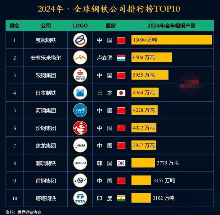 全球十大钢铁公司排名，中国独占六席！
不过有一个很特殊的情况，就是卢森堡的钢铁公