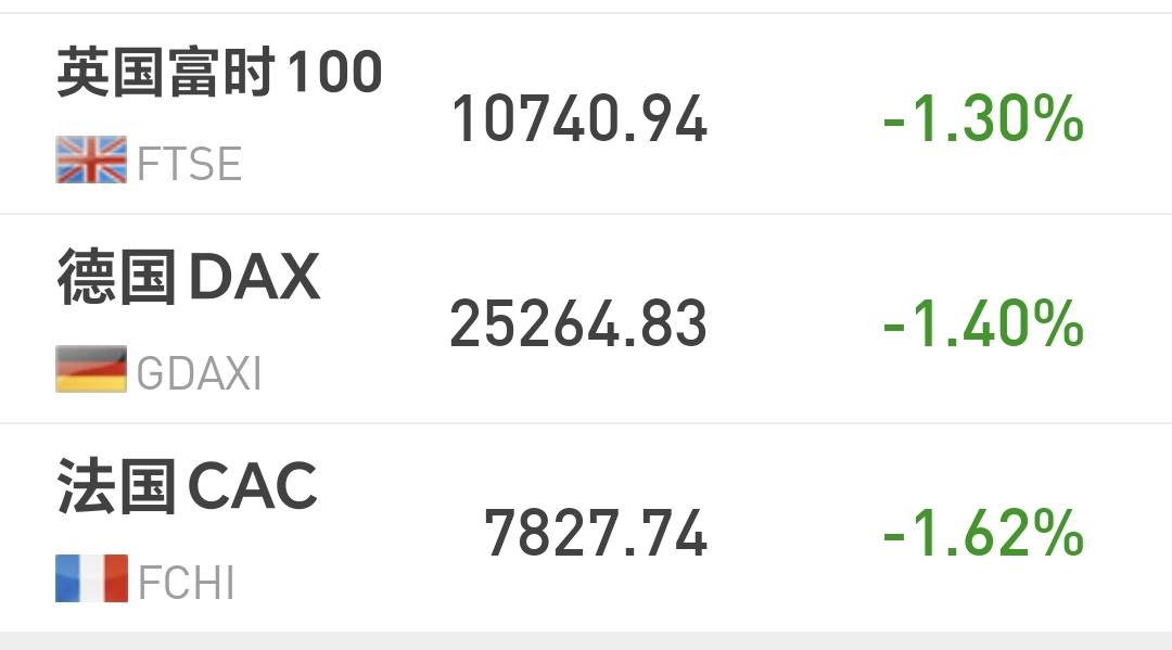 基金：市场真正的反弹什么时候到来
欧洲市场现在下跌中，英国下跌了1.30%，德国