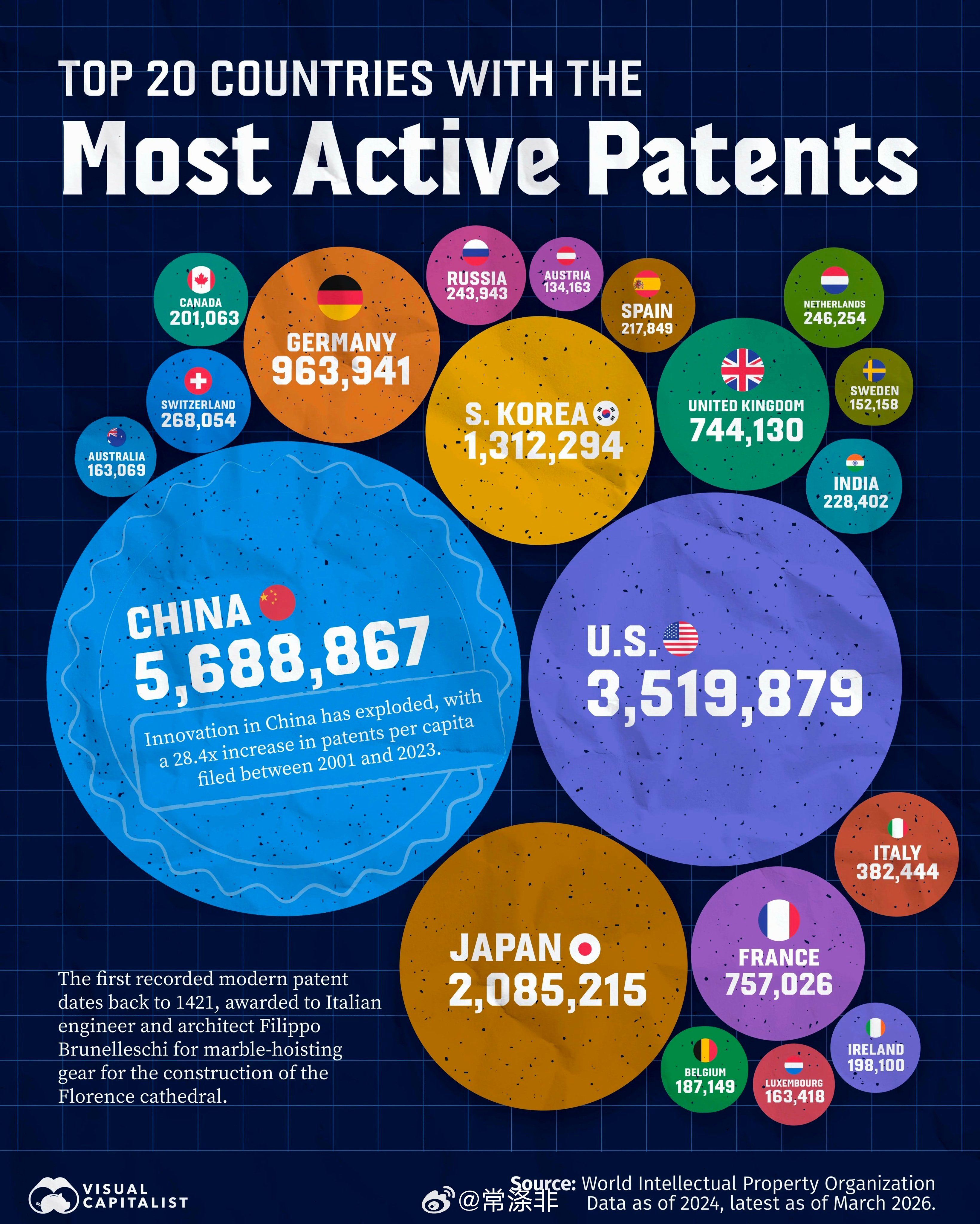专利活跃度最高的50个国家1. 🇨🇳 China - 5,688,867 (