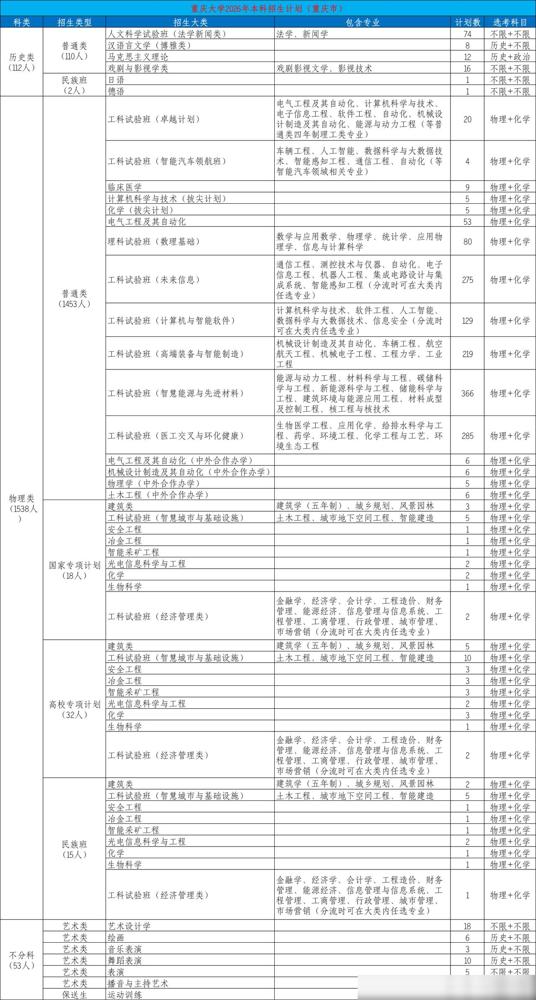 重庆大学2026年本科招生计划已经出炉，在重庆本地共计投放了1703个名额，其中