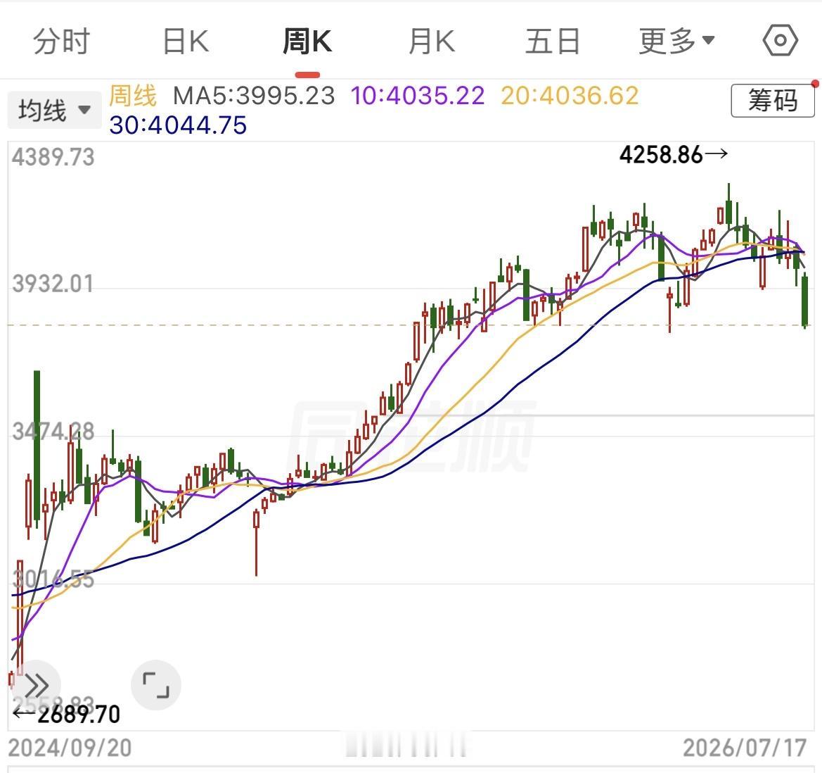 上证指数自2024年9月24日行情以来“周线走势图”。 

关键时刻已经到来，M