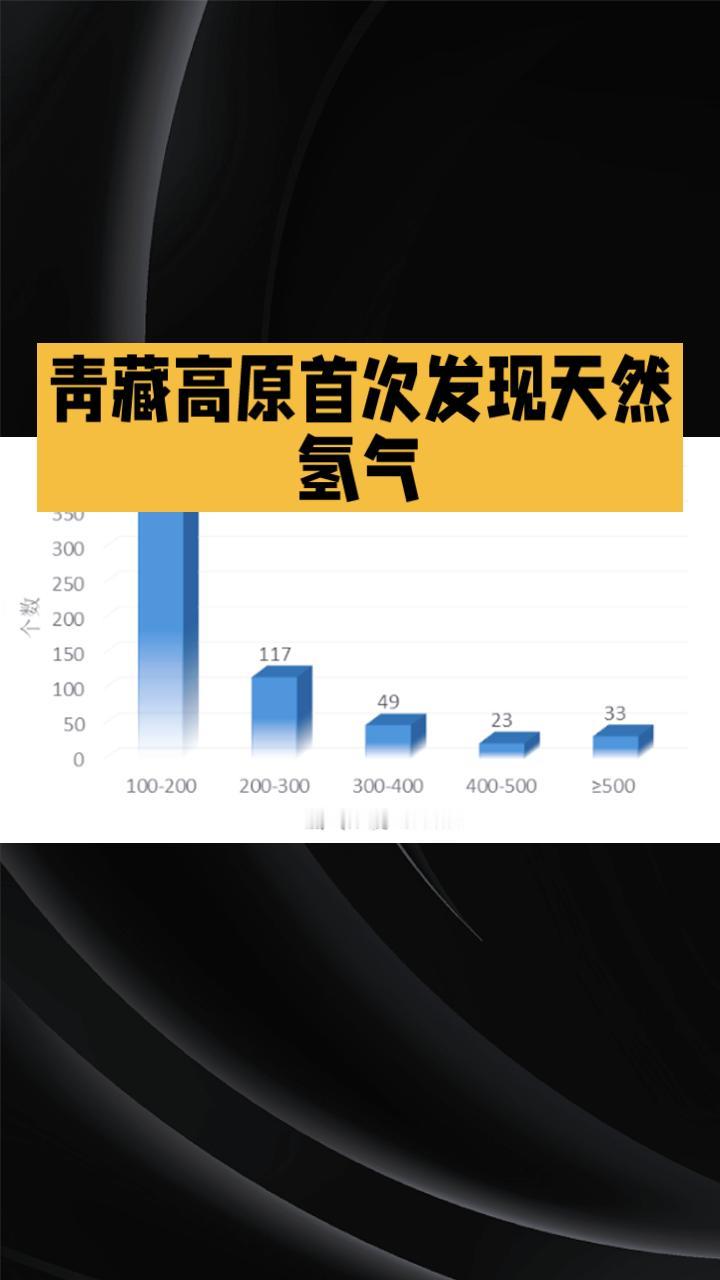 青藏高原首次被发现蕴含天然氢气，这一地质奇观或将改变我国清洁能源格局。
这一重大