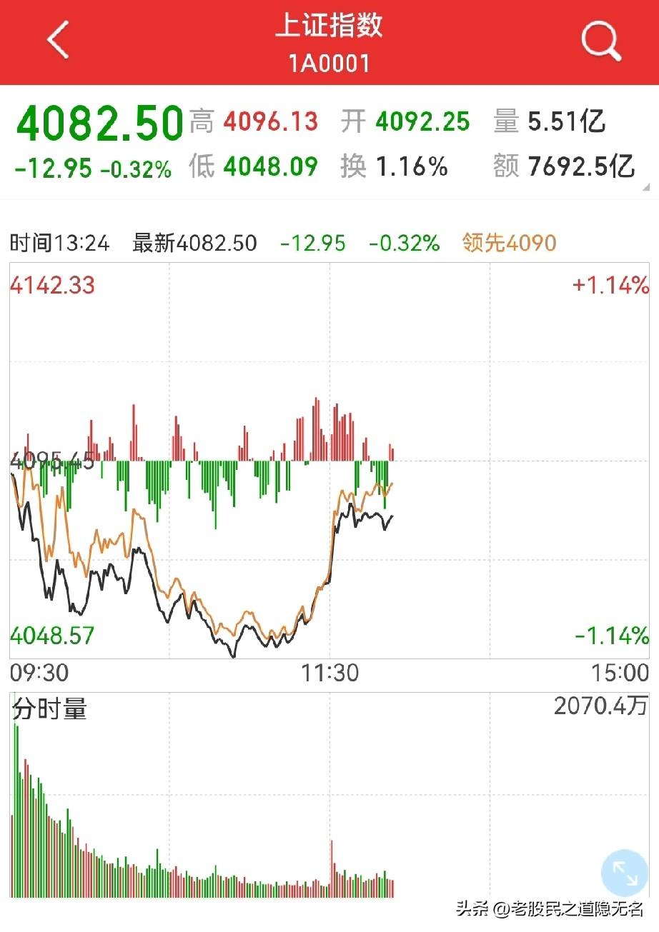 短线见底？
别怪我，又是百点长阴又是短线见底两头堵…

这个位置，60天均线附近