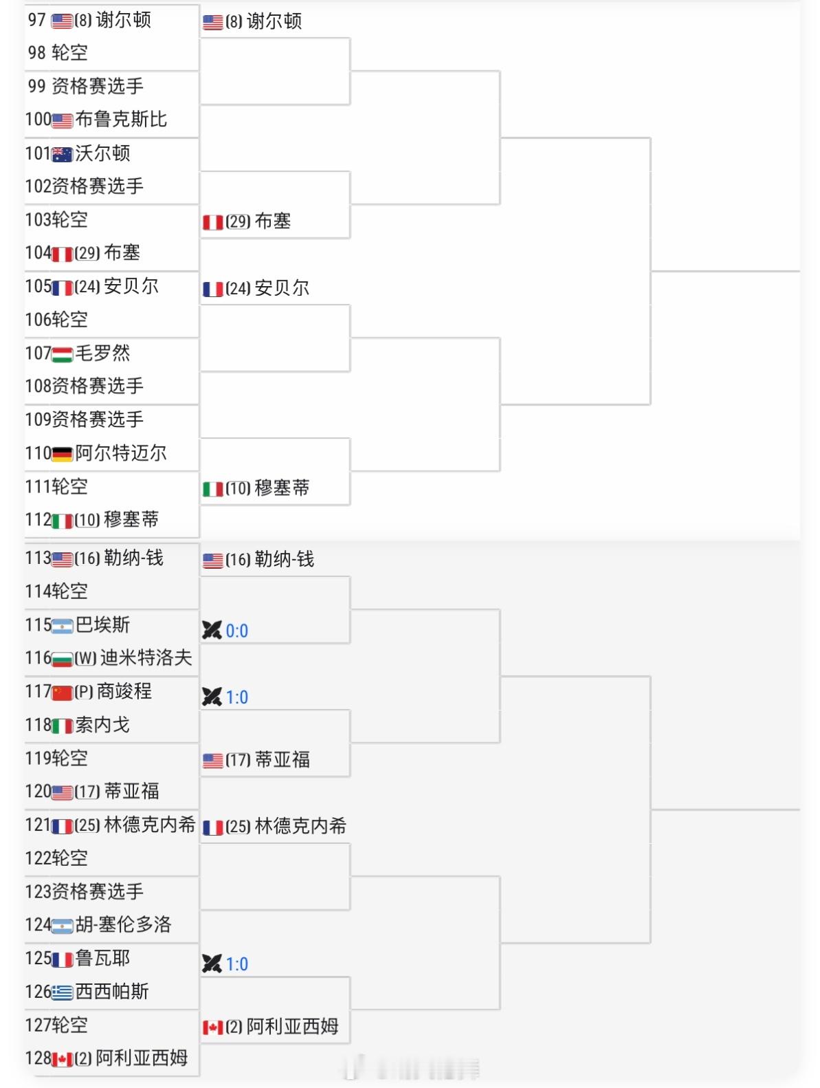 辛辛那提ATP1000单打正赛签表商竣程🇨🇳 vs 索内戈🇮🇹（交手记录