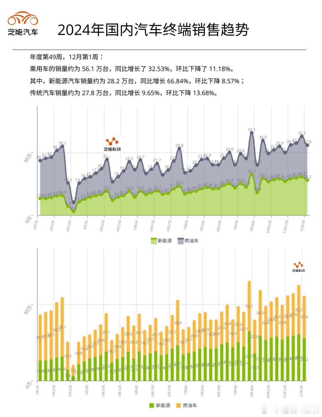 第 49 周乘用车销量 56.1 万台，新能源 28.2 万台，渗透率 50.3