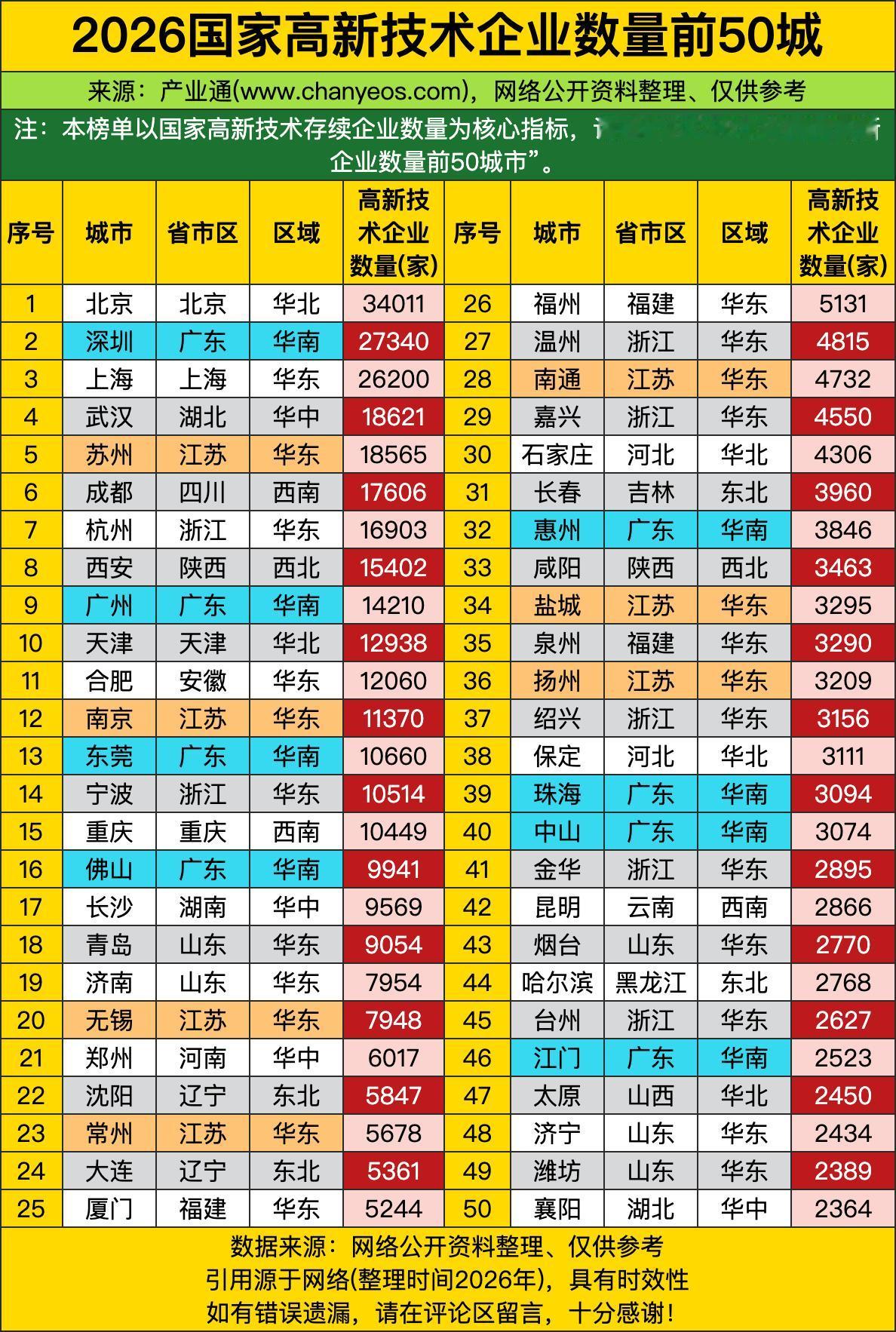 北京以3.4万家的断层优势稳居第一，把一众新一线城市远远甩在身后。不少人之前还以