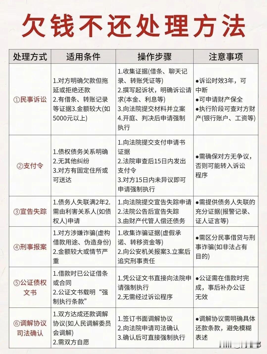 欠钱不还的处理方法。[祈祷]欠钱这件事，谁遇上都头疼。[捂脸]其实去法院起诉没你