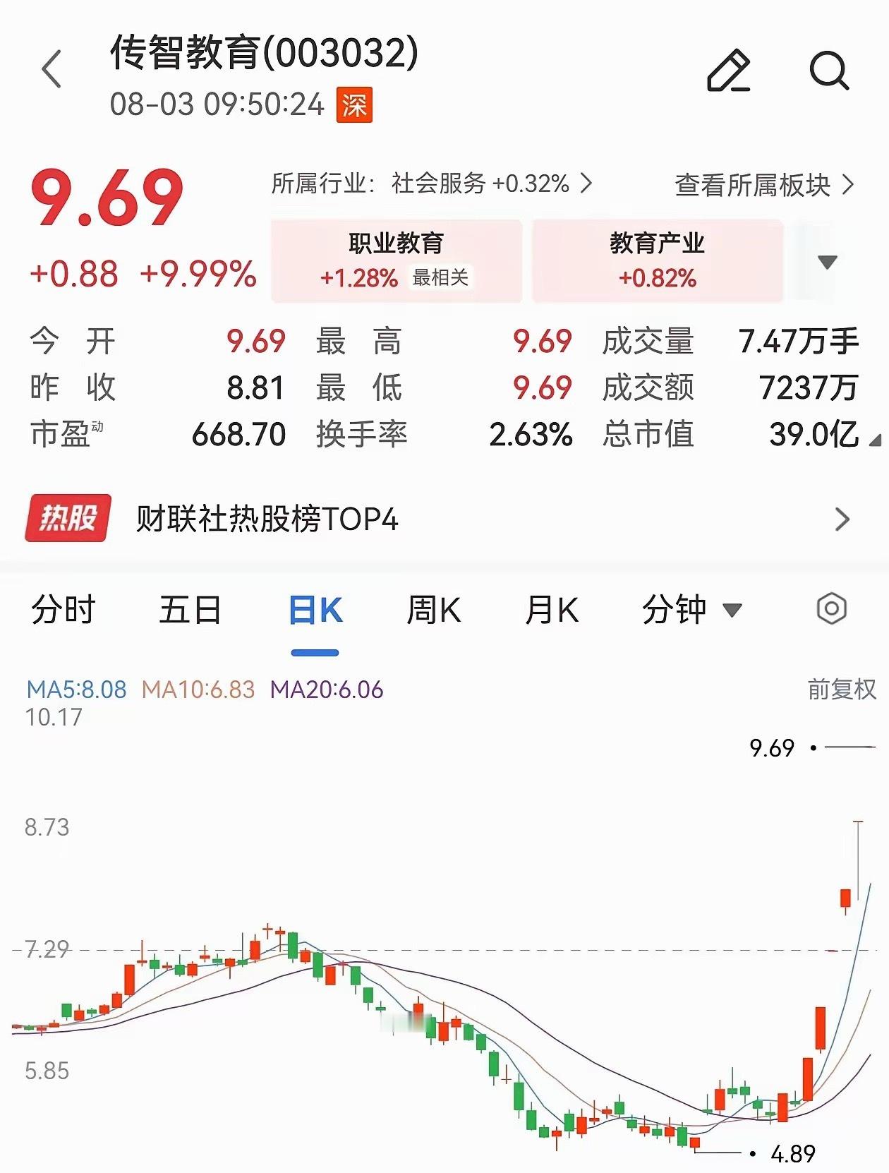 AI应用概念，龙头6连板这只票能走出6连板，表面上看是资金在追捧，背后其实是AI