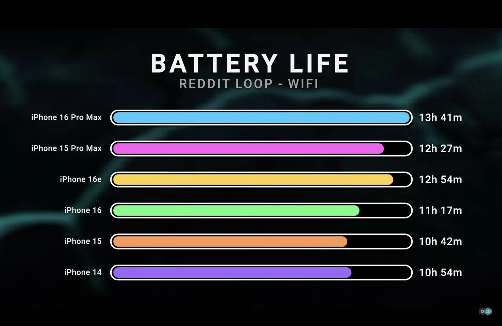 iPhone16e 的续航很猛啊，你这让15pm的脸往哪搁[允悲] 