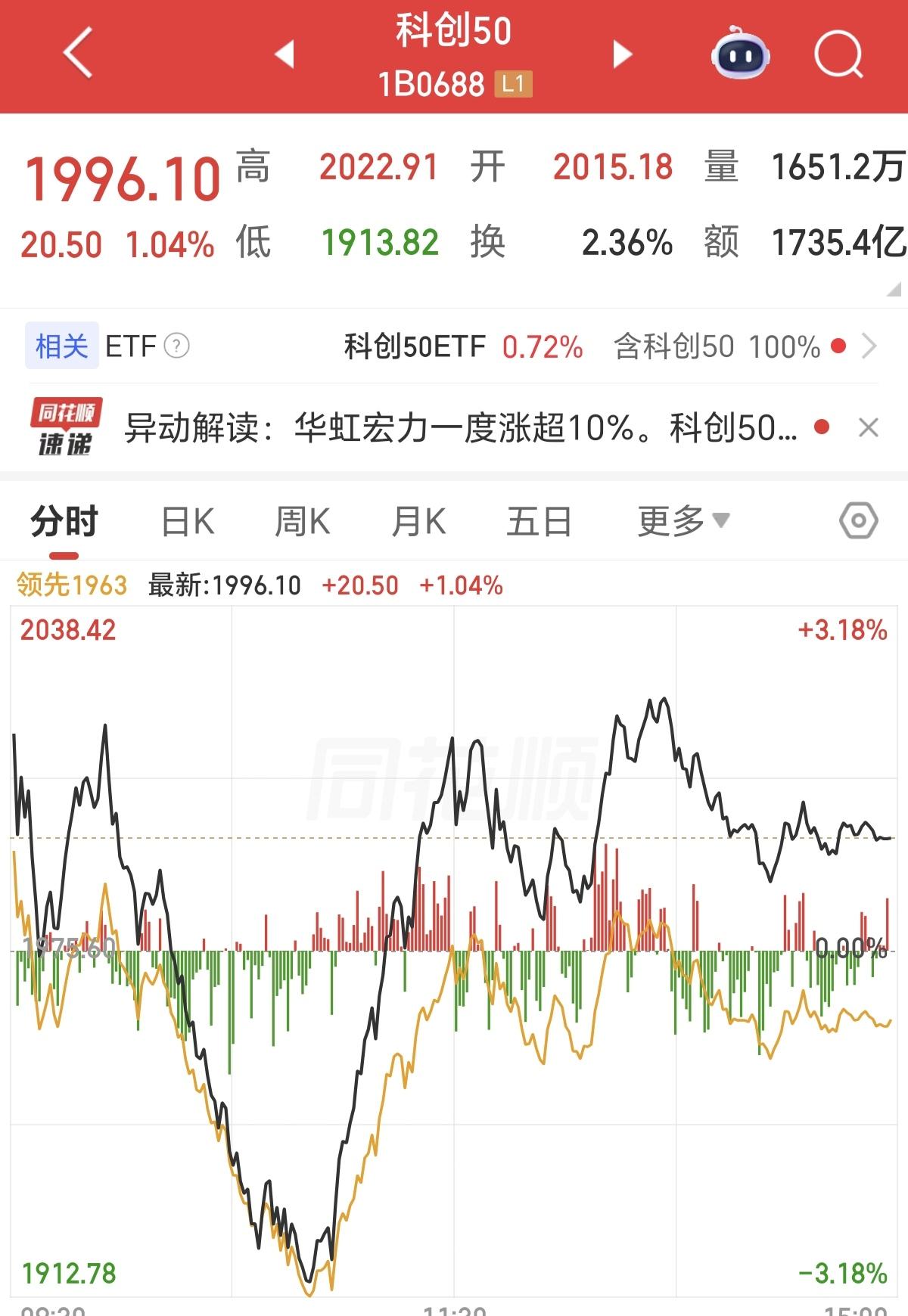 科创50还是太刺激，今天直接来了一个深V，很多散户被洗盘了。因为会在今天洗盘，因