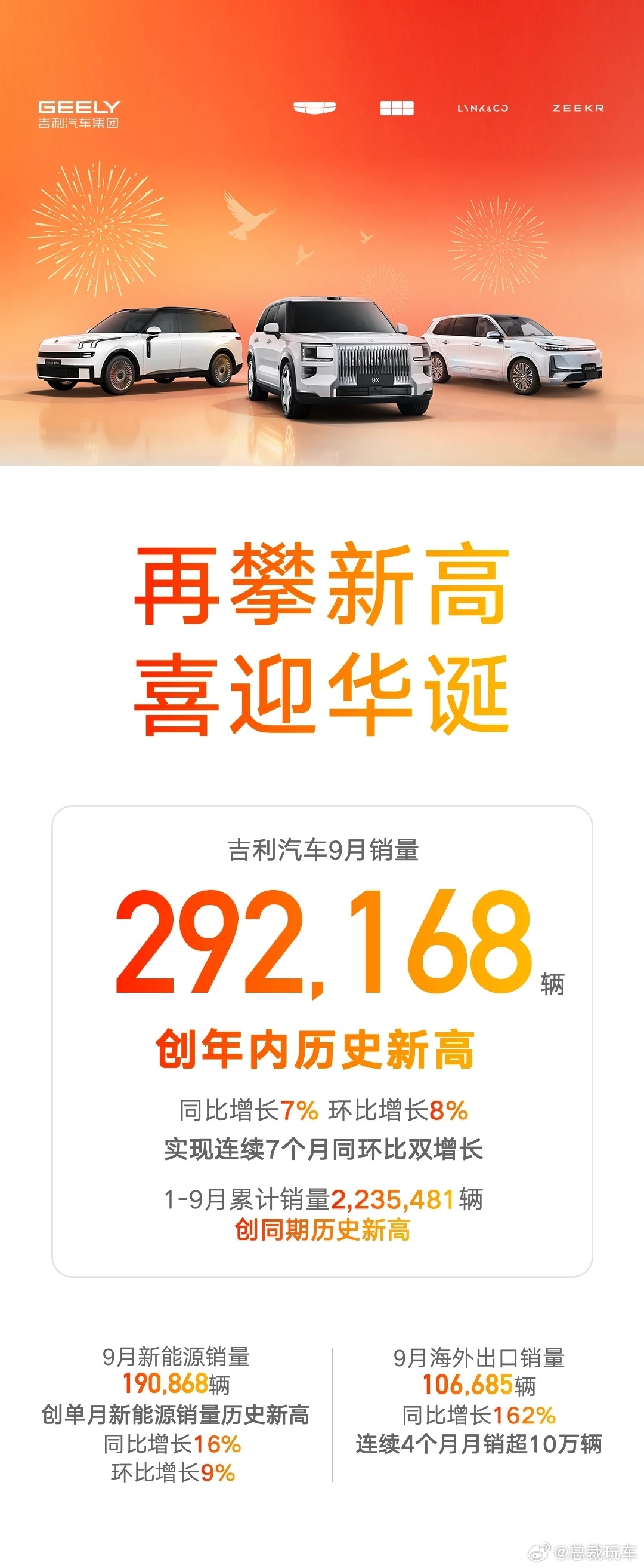吉利汽车9月交付292168台极氪占据37216辆！太猛了！ ​​​