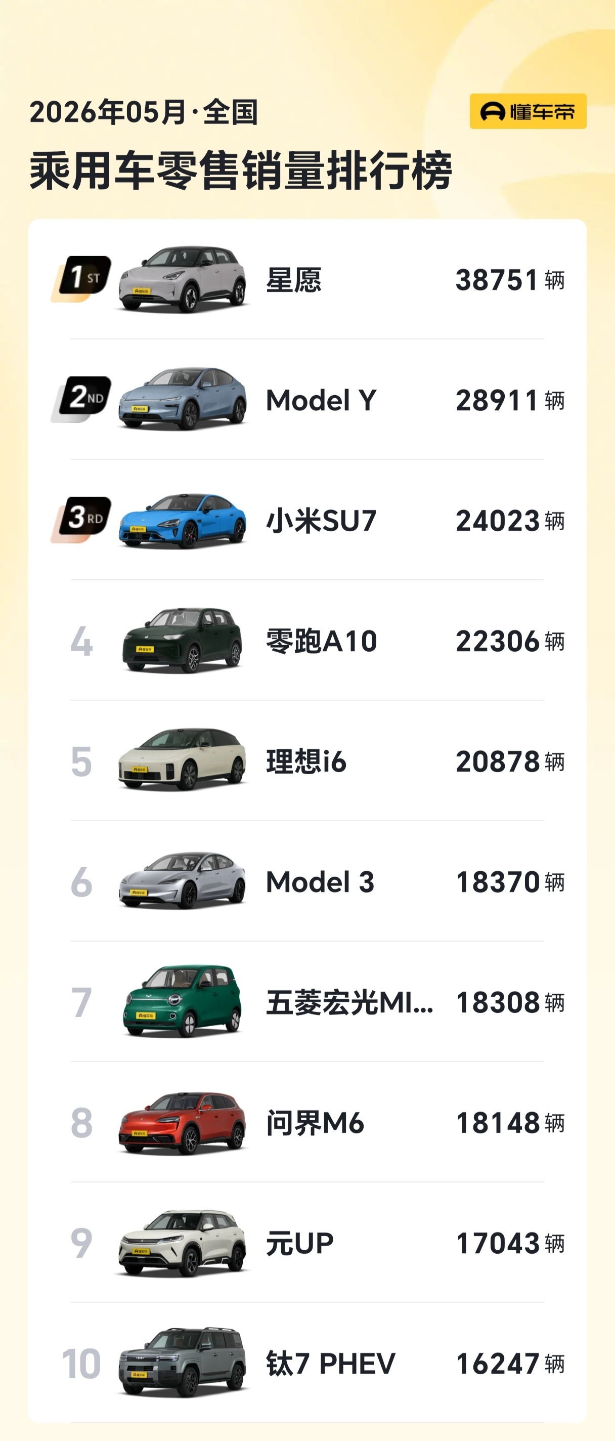 5 月的汽车零售量出来了，小米 SU7 第三名，理想 i6 第五名都维持在 2 