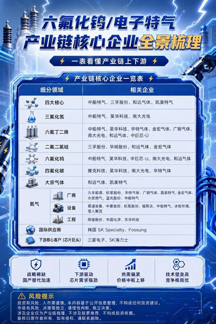 一眼看懂电子特气产业链梳理。声明：本内容来自于公开信息整理，不构成投具体的投资建