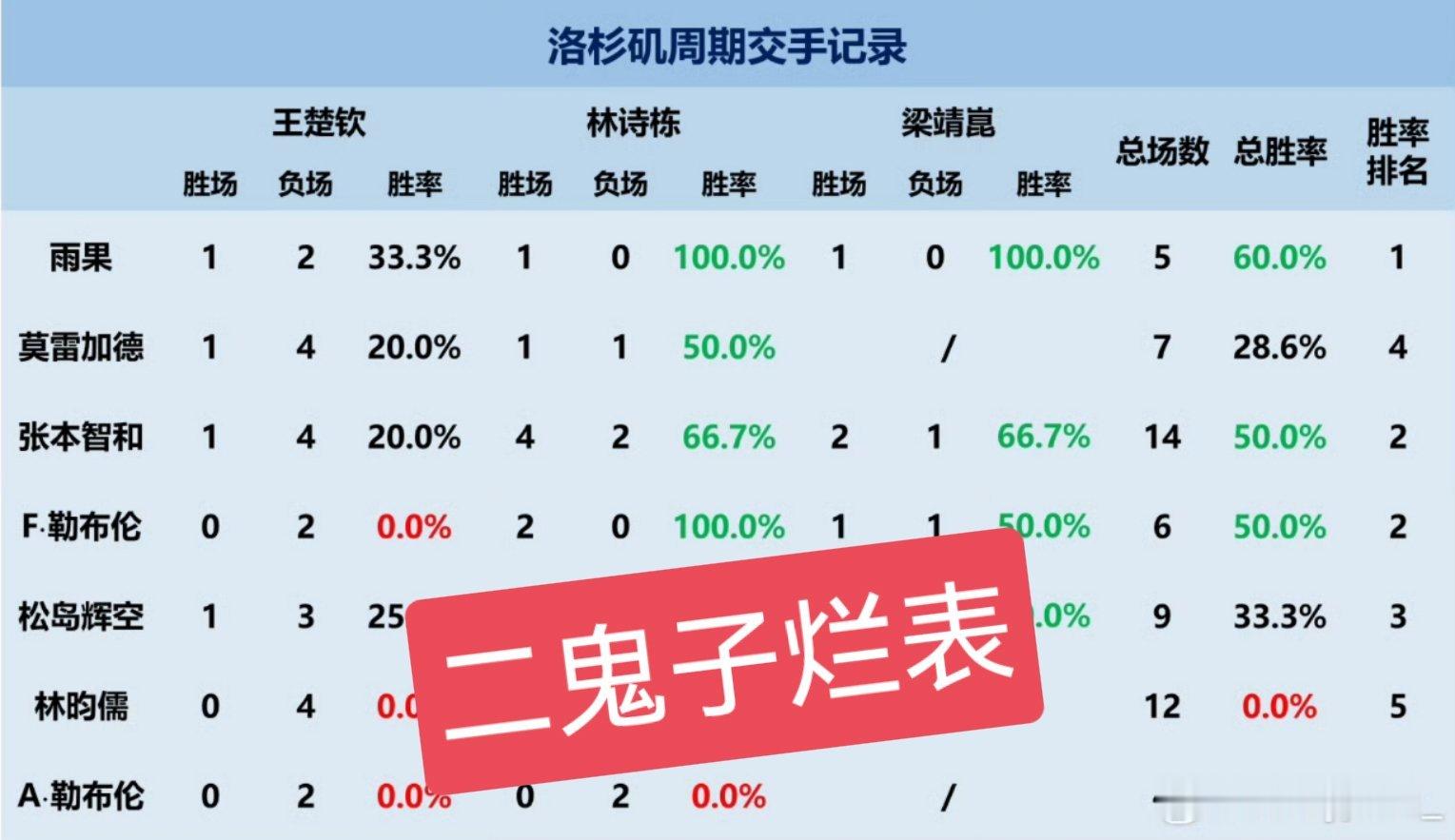 二鬼子娘都开始拉表了，谁给的自信啊 怎么不单独拉脏本的，拉前50看看胜率呢，排版