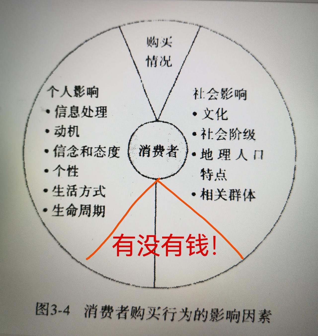 消费者购买行为的影响因素，

首要的应该是“有没有钱”，

然后才是其他。

像