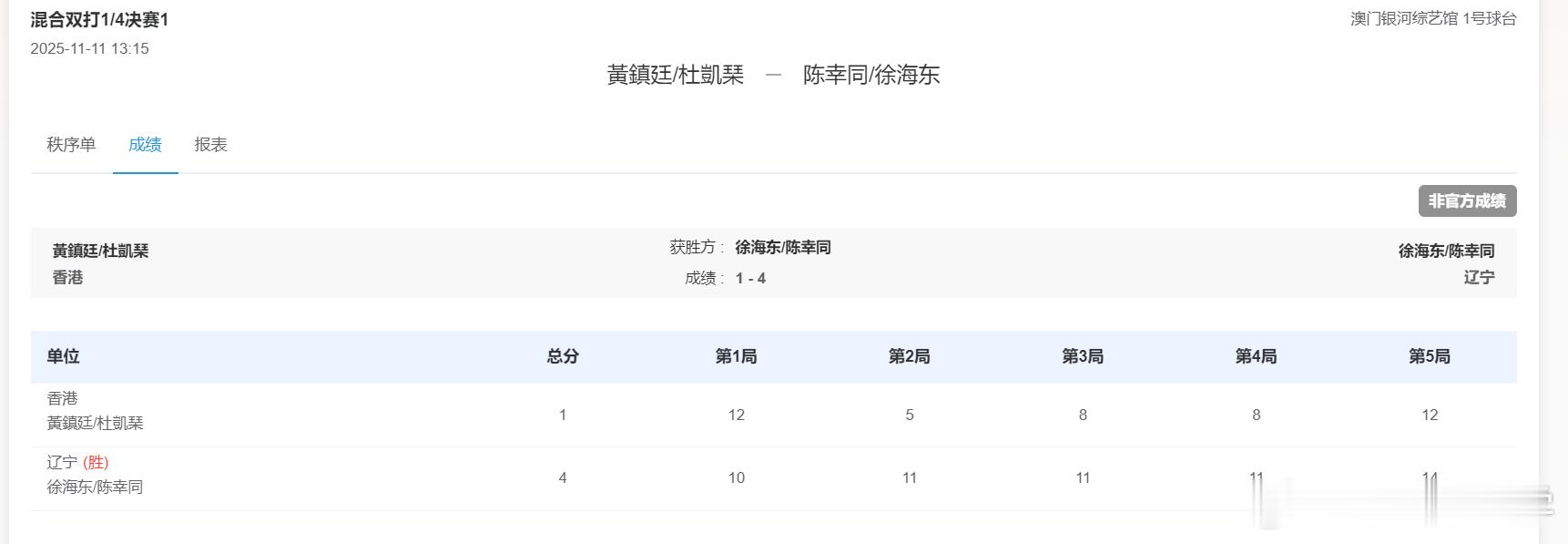 混双1/4决赛，徐海东/陈幸同4-1黄镇廷/杜凯琹，10-12/11-5/11-