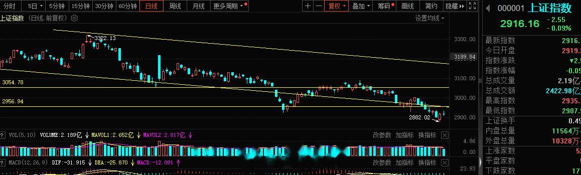 上证指数今日走的还是够刺激的，传媒游戏的暴力下跌也是让人唏嘘，市场还是太脆弱了，
