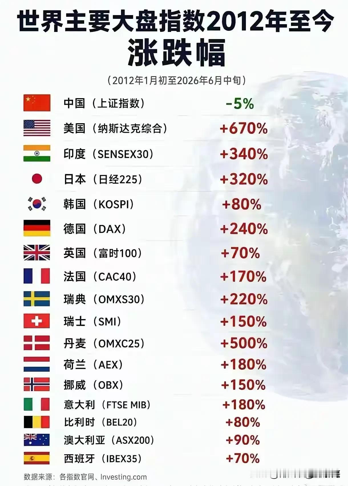 下图里冰冷的数据，它抛出一个现实问题：经济在增长，如何让普通投资者能够分享到经济