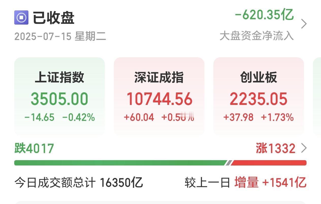 7月15日股市收评：3500点失而复得。
……………………………………
截止收盘