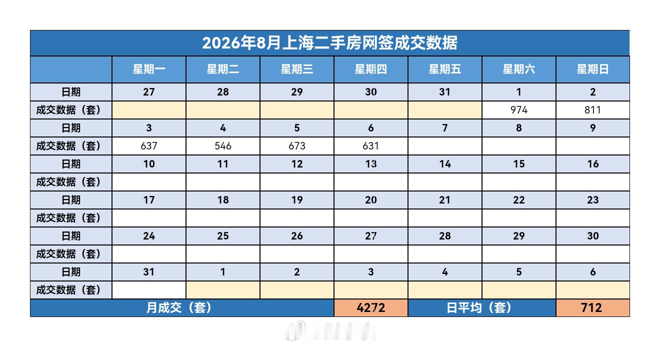 财小夜早报【08月07日 早上好☀】昨天上海二手房成交631套，8月累计4272