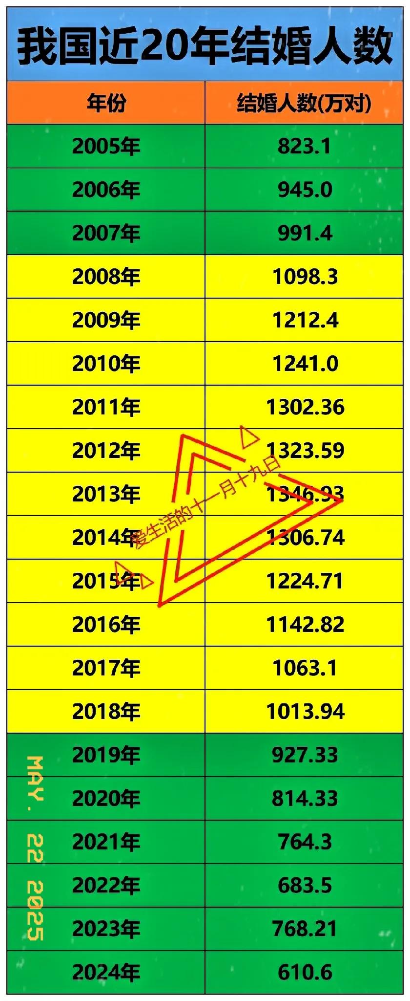 2013年：近20年结婚人数最多
2024年：近20年结婚人数最少

如图是我国