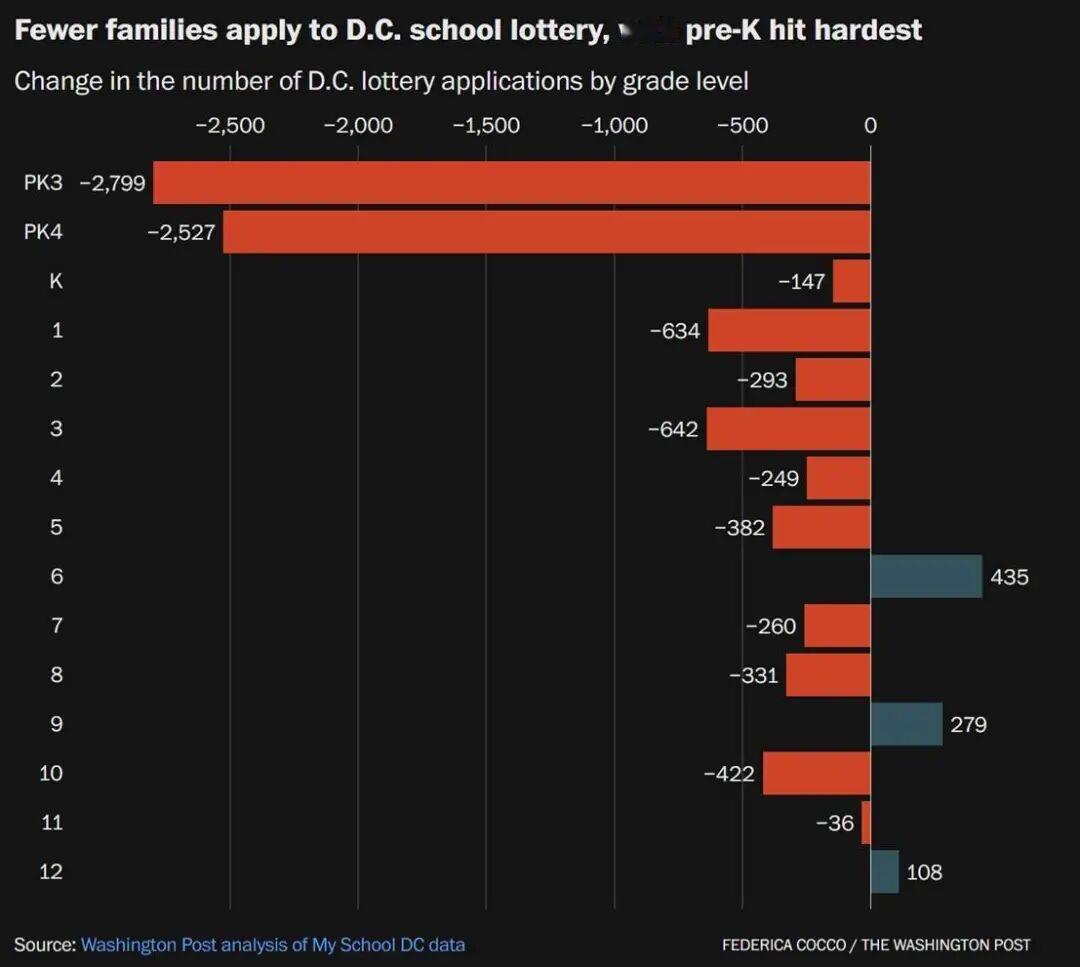 华盛顿特区今年的学前班申请人数大幅下降，尤其是在移民社区所在学校以及双语项目学校