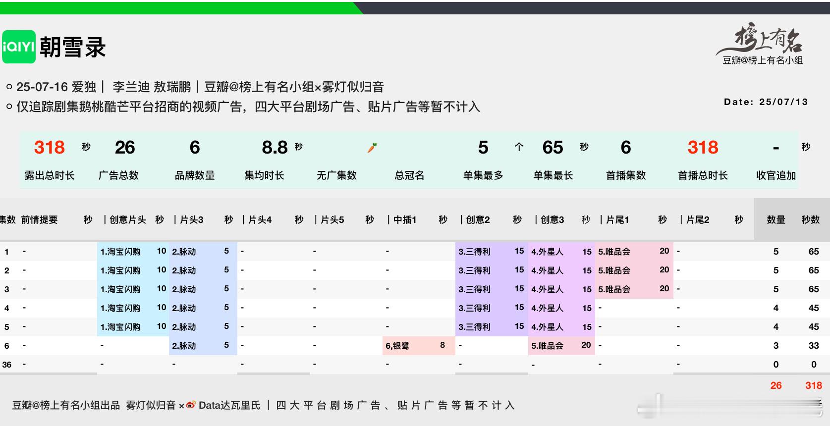 李兰迪、敖瑞鹏朝雪录 首播6集单集最多5广65s，总时长318s第6集降至3广3