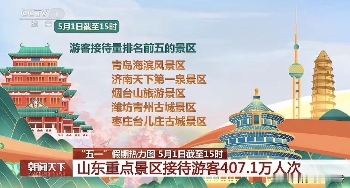 山东五大客流顶流景区 青岛海滨居首