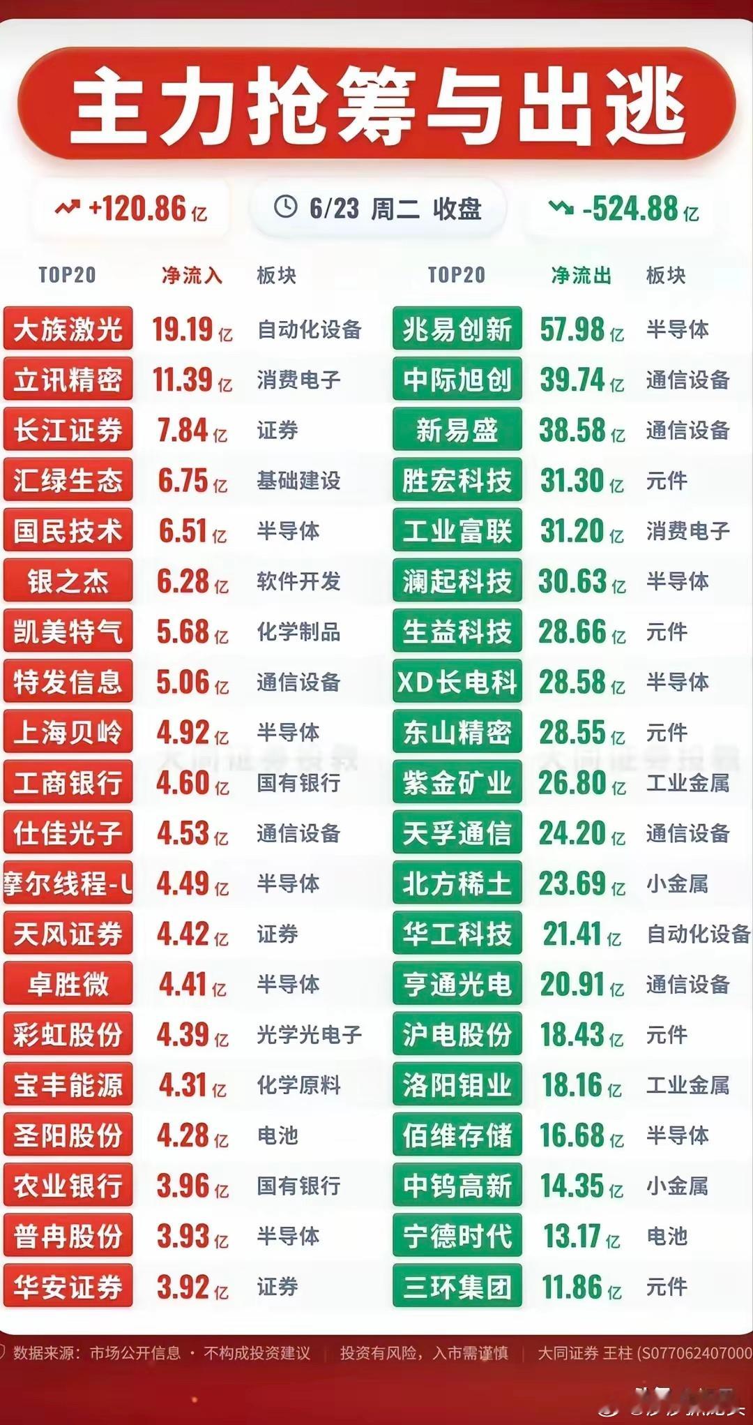 6月23号主力净流入与净流出的前二十名个股名单！大家看看有没有你们的持仓