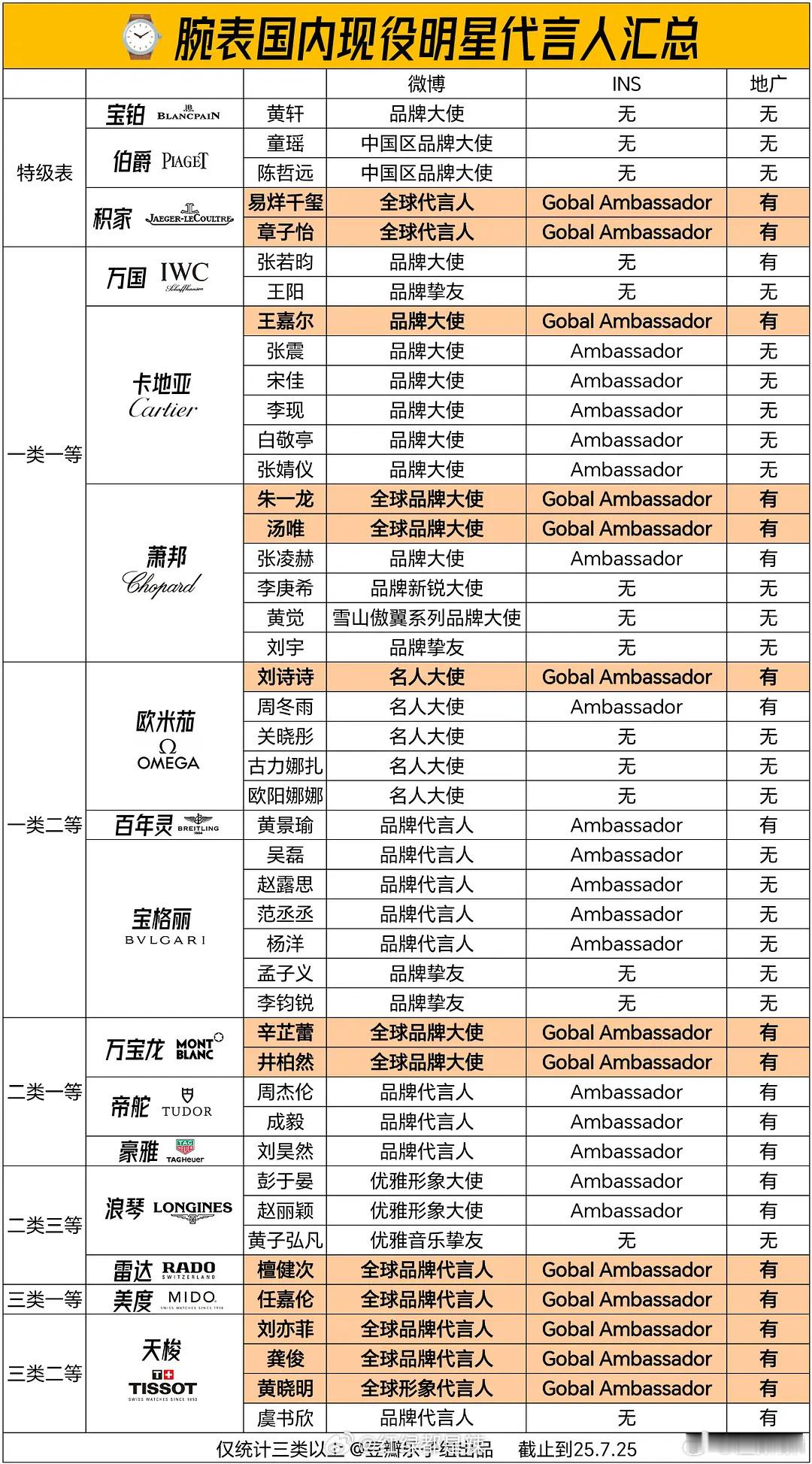 腕表国内明星代言人汇总 ​​​
